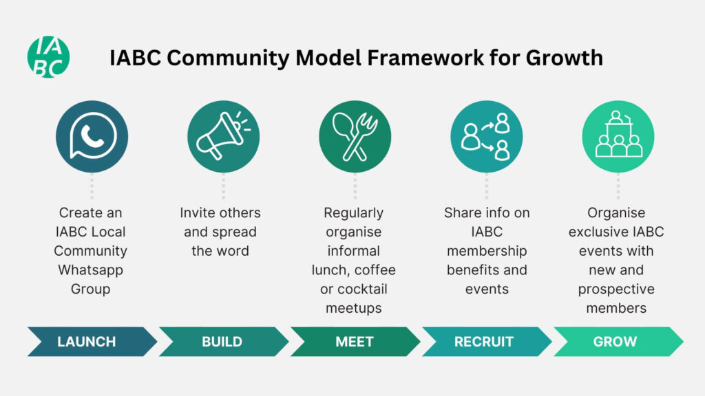 IABC Community Model Framework for Growth